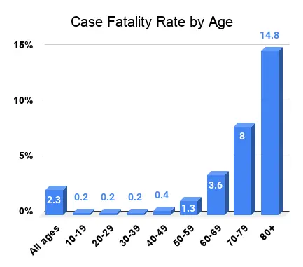 Иллюстрация SARS — COV-2 Case Fatality Rate 200228 01-1